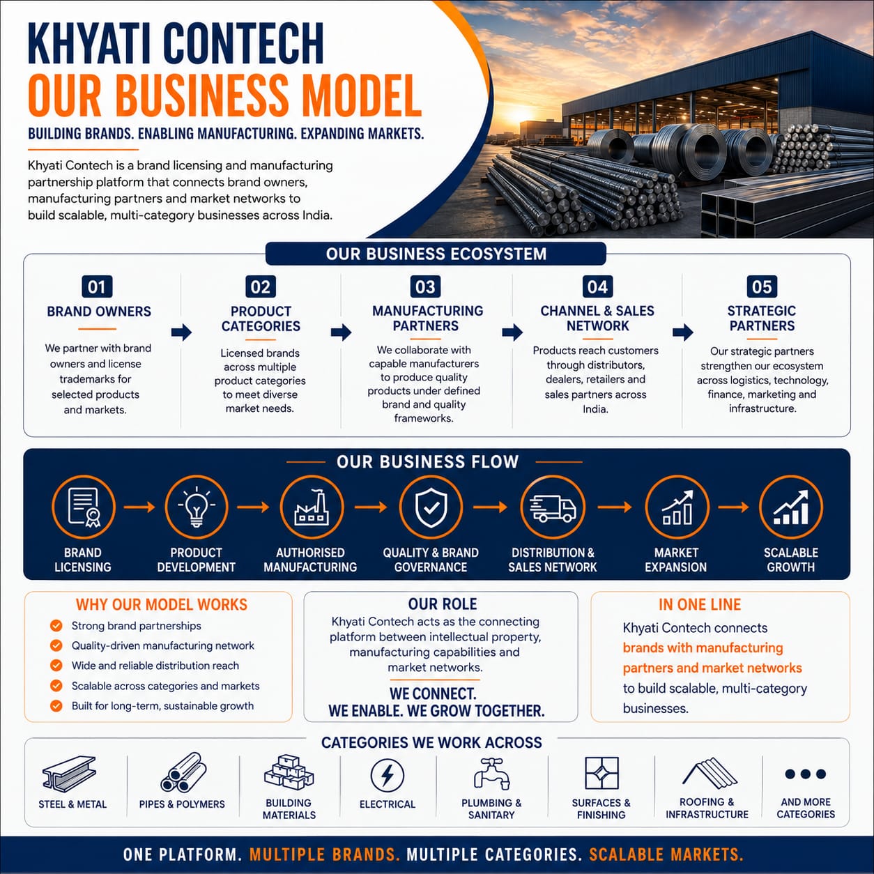 Khyati Contech Business Model — Building Brands, Enabling Manufacturing, Expanding Markets